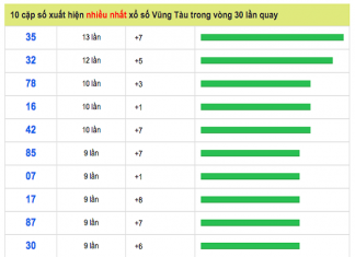 Phân tích xổ số Vũng Tàu thứ 3 ngày 21/05/2019 cực chuẩn 21-vt