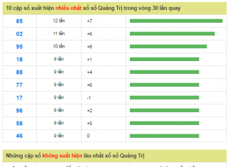 Thống kê phân tích dự đoán KQXSQB ngày 18/07