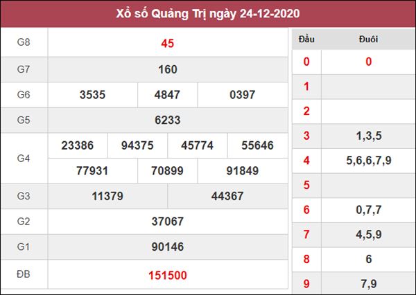 Dự đoán XSQT 31/12/2020 chốt KQXS Quảng Trị thứ 5