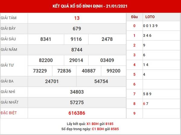 Dự đoán KQXS Bình Định thứ 5 ngày 28/1/2021