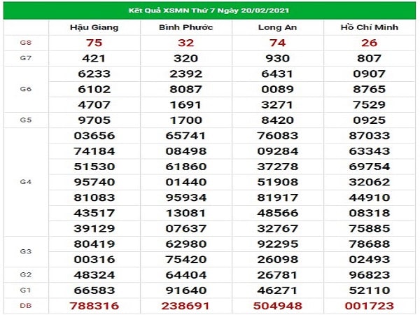 Dự đoán XSMN 27/2/2021