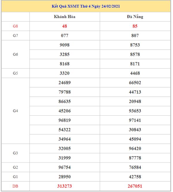 Dự đoán XSMT 3/3/2021 chốt bạch thủ lô miền Trung thứ 4