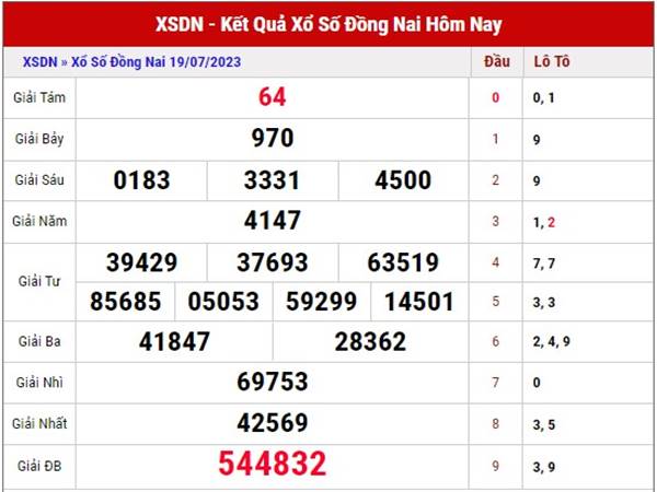 Dự đoán kết quả XSDN ngày 26/7/2023 thống kê loto đẹp thứ 4 