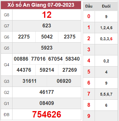 Dự đoán KQXSAG 14-09-2023