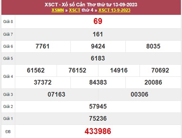Dự đoán XSCT 20/9/2023 phân tích chốt số đẹp thứ 4