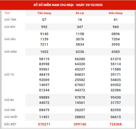 Dự đoán XSMN ngày 5/11/2023 - Thống kê đài SXMN chủ nhật hôm nay