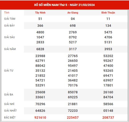 Dự đoán XSMN ngày 28/3/2024 - Thống kê KQXS miền Nam thứ 5