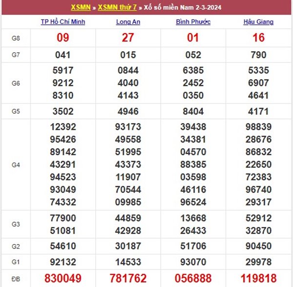 Dự đoán XSMN 9/3/2024 chốt xổ số đẹp miền Nam 