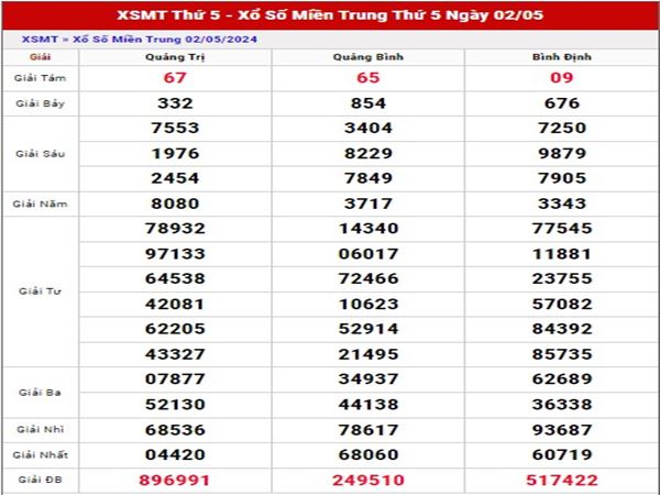 Dự đoán SXMT 25/4/2024 thống kê cầu loto đẹp thứ 5