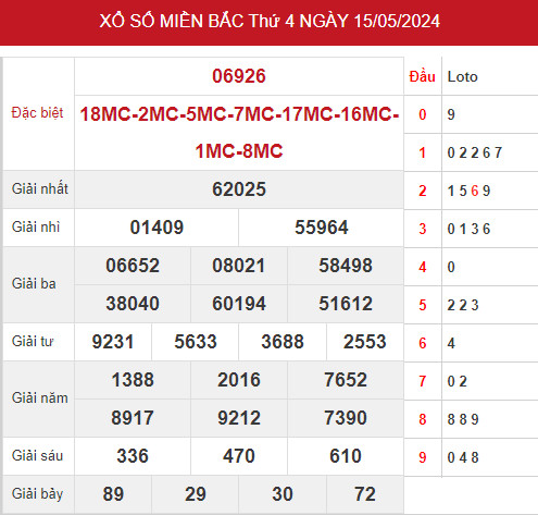 Dự đoán kết quả XSMB ngày 17/5/2024 hôm nay dễ ăn