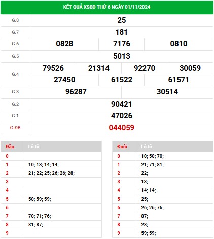 Thống kê XSBD ngày 8/11/2024 đài Bình Dương thứ 6 hôm nay chính xác nhất