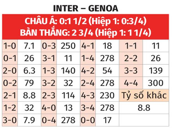 Bảng dự đoán tỷ số Inter vs Genoa