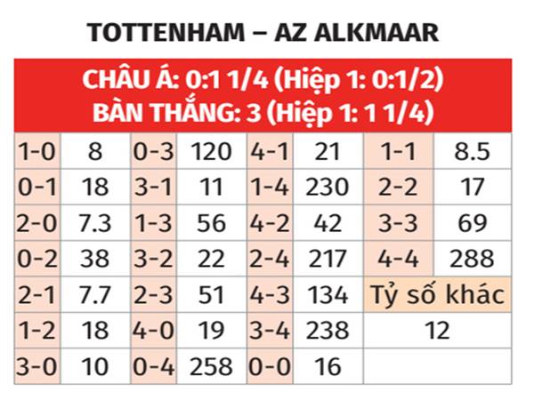 Dự đoán Tottenham vs AZ, 03h00 ngày 14/3