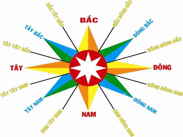 Cách xác định hướng nhà hợp mệnh mệnh thổ hợp hướng nào
