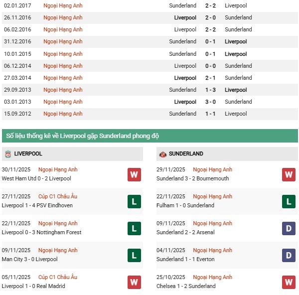 Thống kê đối đầu Liverpool vs Sunderland