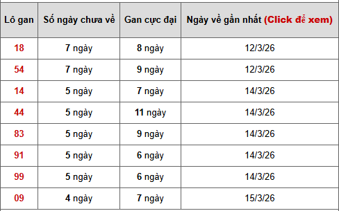 - Bảng thống kê lô gan Miền Nam ngày 23/3/2026