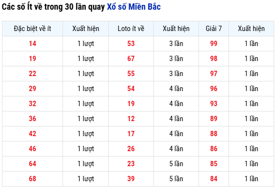 Thống kê các số Ít về trong 30 lần quay Xổ số Miền Bắc