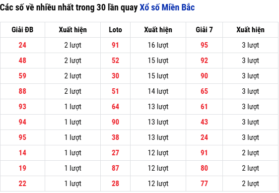 Thống kê các số về nhiều nhất trong 30 lần quay Xổ số Miền Bắc