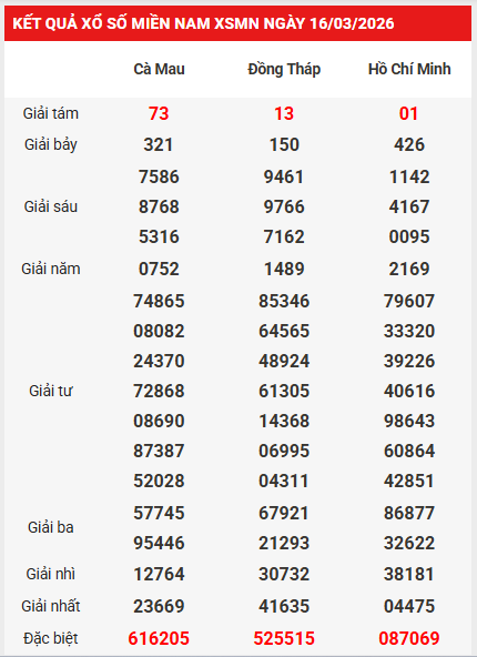Dự đoán XSMN 23/3/2026 - Dự đoán miền Nam thứ 2 siêu chuẩn