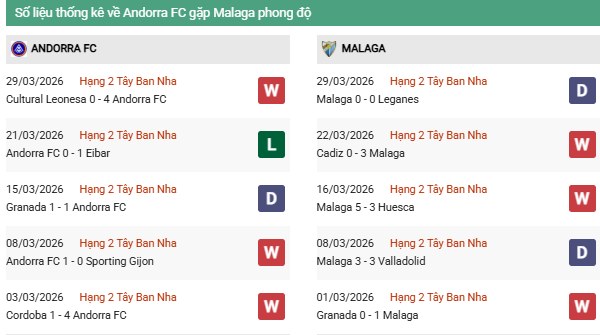 Thống kê phong độ Andorra FC vs Malaga: