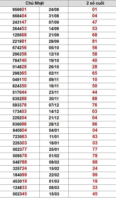 Phân tích, thống kê bảng đặc biệt tuần xskt ngày 22/3/2026